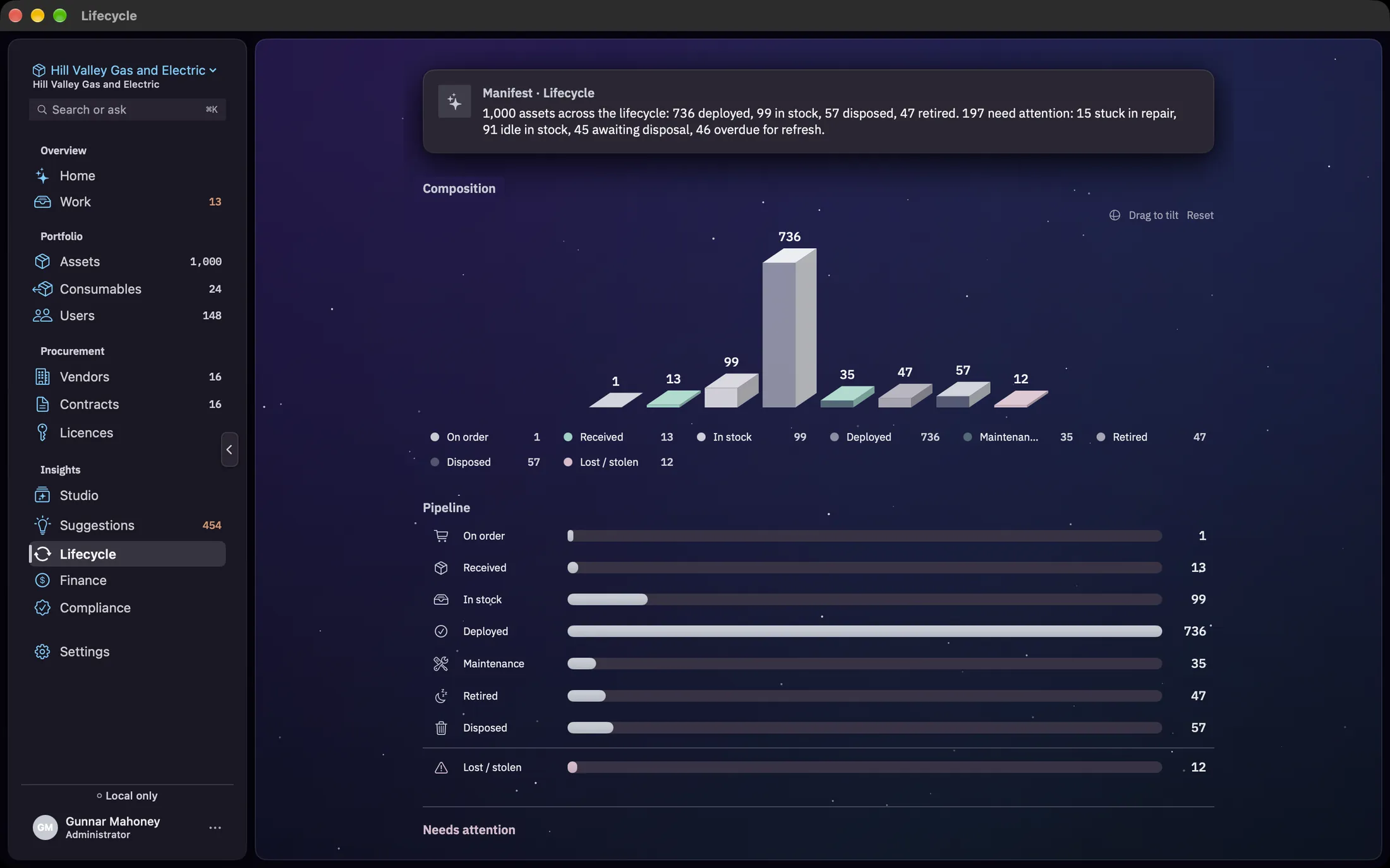 The Lifecycle screen on macOS: a summary of where the 1,000 assets are and the 197 that need attention, the composition chart, and the pipeline from on order to disposed