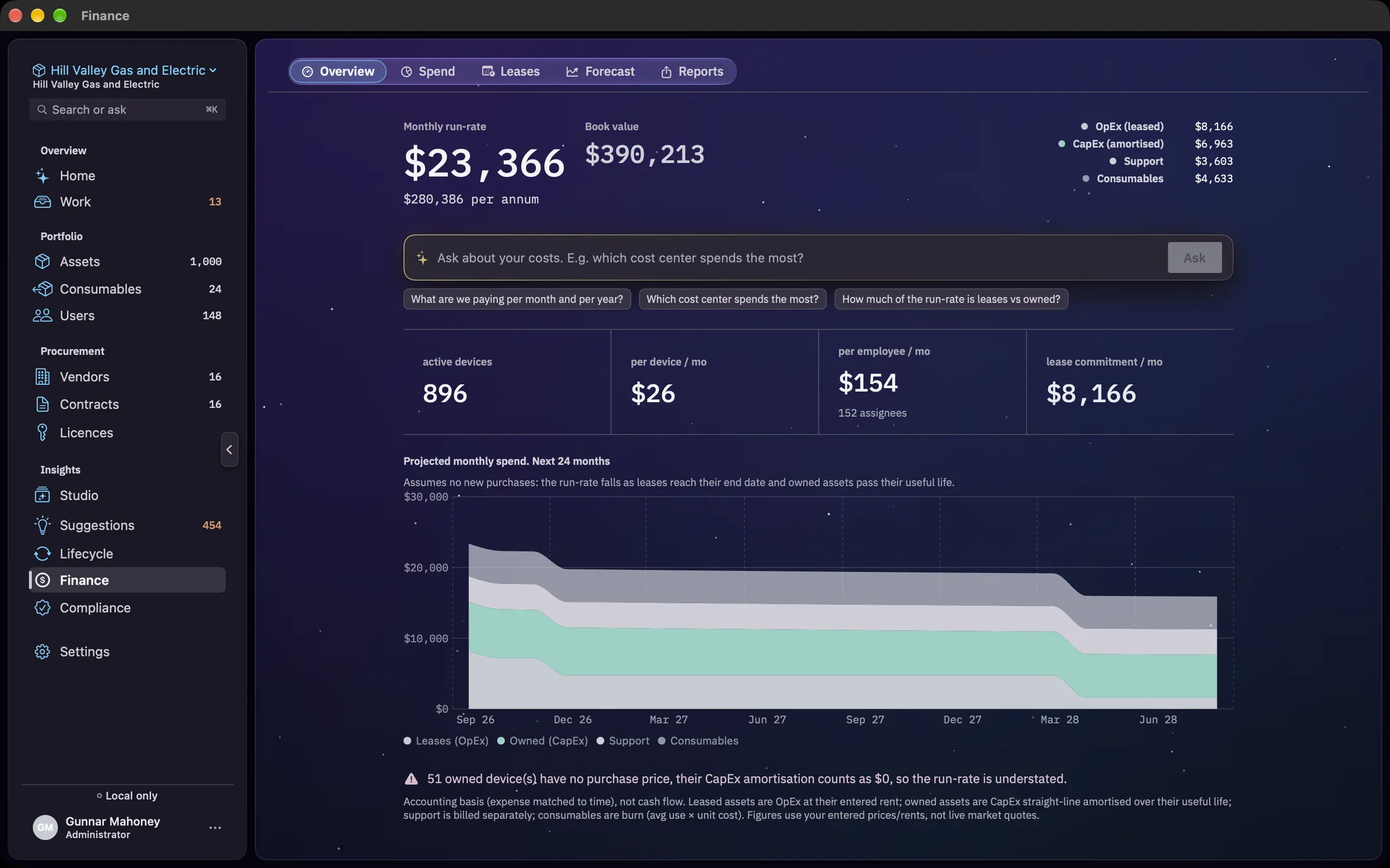 The Finance area on the Overview pane in the Hill Valley demo register: a monthly run-rate of $23,366 ($280,386 per annum) beside a book value of $390,213, the OpEx (leased), CapEx (amortised), Support and Consumables split on the right, the Ask bar with three example chips, tiles reading 896 active devices, $26 per device a month, $154 per employee a month across 152 assignees and $8,166 lease commitment a month, the 24-month projection chart, and a warning that 51 owned devices have no purchase price.