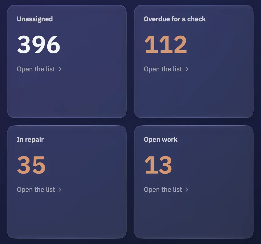 The four figures: Unassigned, Overdue for a check, In repair and Open work, each with a large count and Open the list underneath.