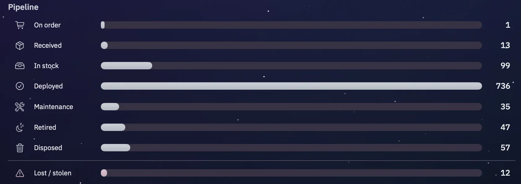 The Pipeline card showing a row per lifecycle phase, On order to Disposed, then Lost / stolen below a rule, each with an icon, the phase name, a horizontal bar and a count on the right.