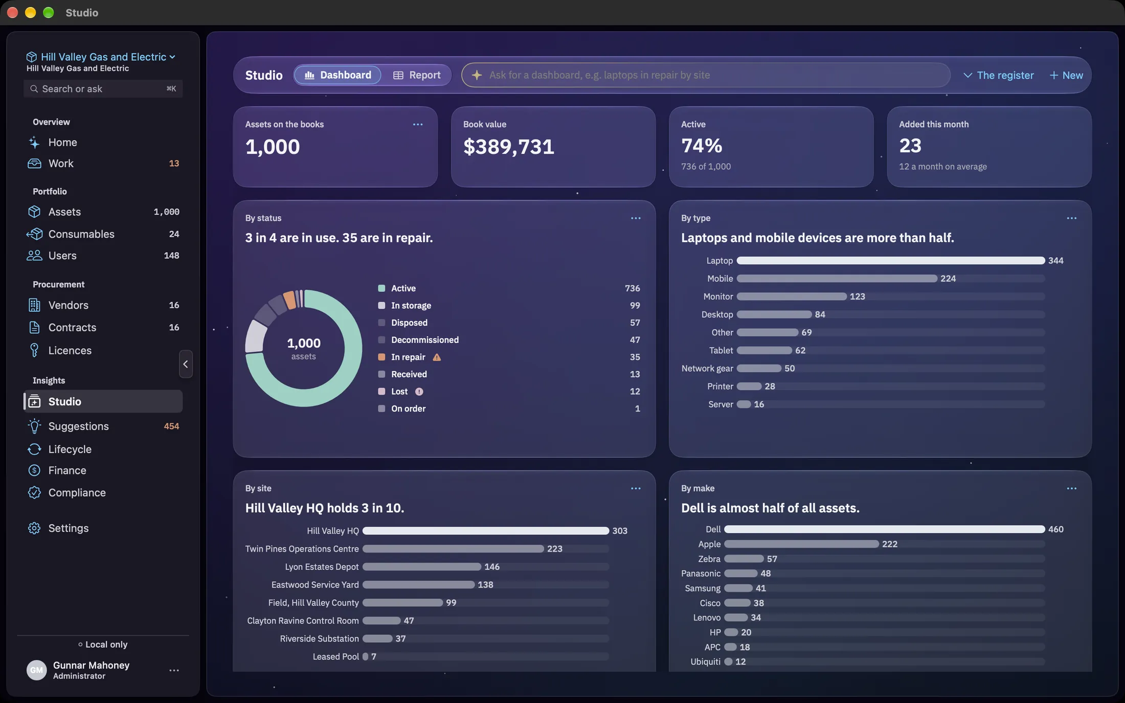 The Studio with Dashboard selected and The register open. The header holds the Dashboard and Report toggle, the ask field reading Ask for a dashboard, e.g. laptops in repair by site, The register picker and New. Below it are four figures: Assets on the books 1,000, Book value $389,731, Active 74%, 736 of 1,000, and Added this month 23, 12 a month on average. Under them are four charts, each with a one-line takeaway and a ••• menu. By status is a donut of 1,000 assets headed 3 in 4 are in use. 35 are in repair. Its legend runs from Active 736 to On order 1, with a warning mark beside In repair 35 and an exclamation mark beside Lost 12. By type is a bar chart headed Laptops and mobile devices are more than half. By site is headed Hill Valley HQ holds 3 in 10. By make is headed Dell is almost half of all assets.